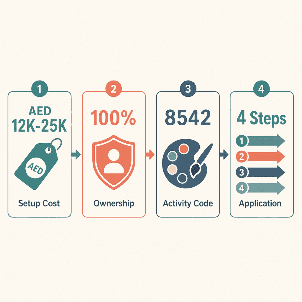 Infographic: Cultural & Arts Education Business License in Dubai