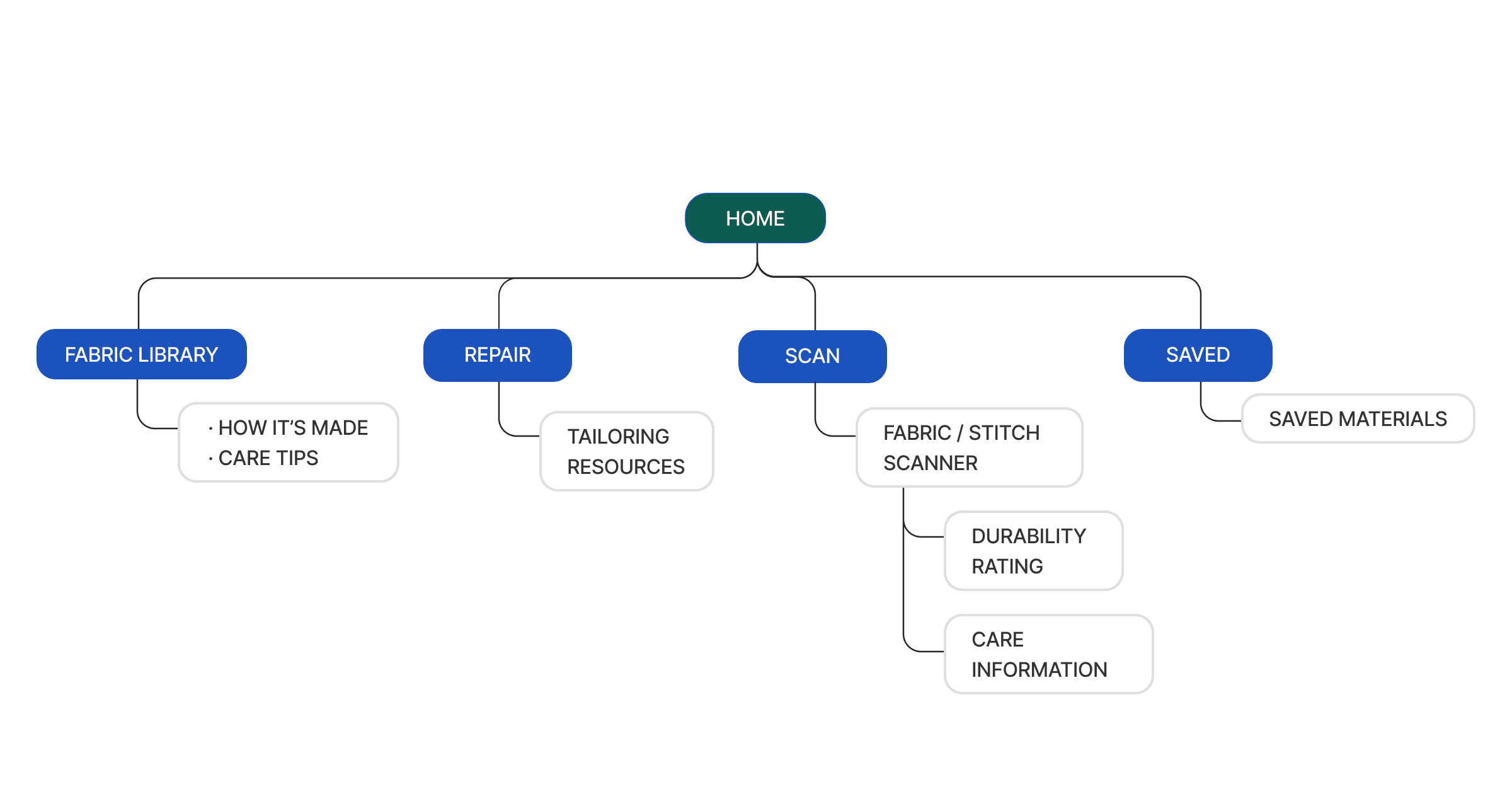 Info architecture of fabric scanner app