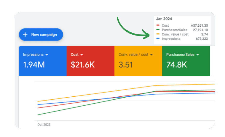 Graph showing increased sales after implementing PPC strategy
