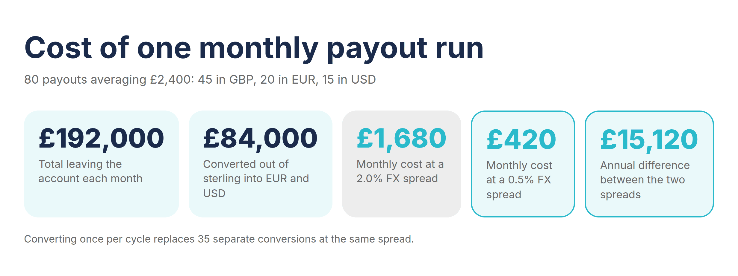 Cost of One Monthly Payout Run