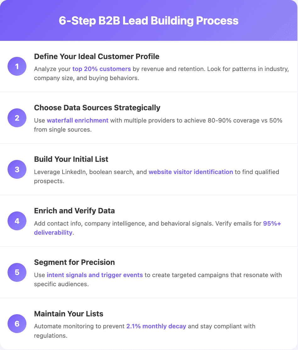 6 step list building