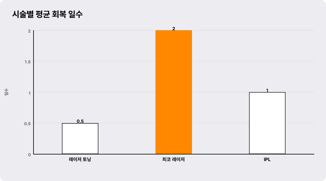 시술별 평균 회복 일수