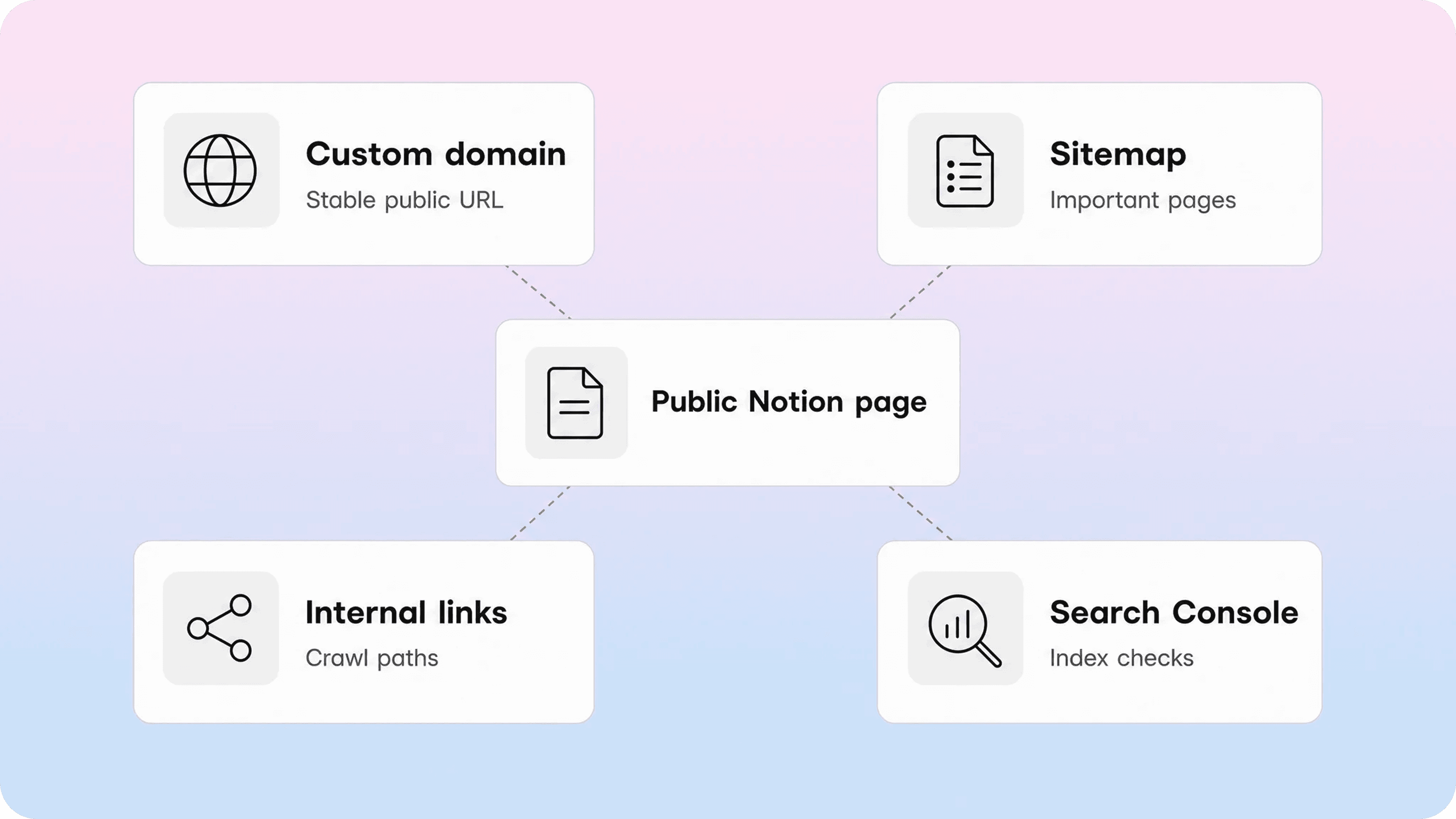 Public Notion page SEO setup connecting custom domain, sitemap, internal links, and Google Search Console
