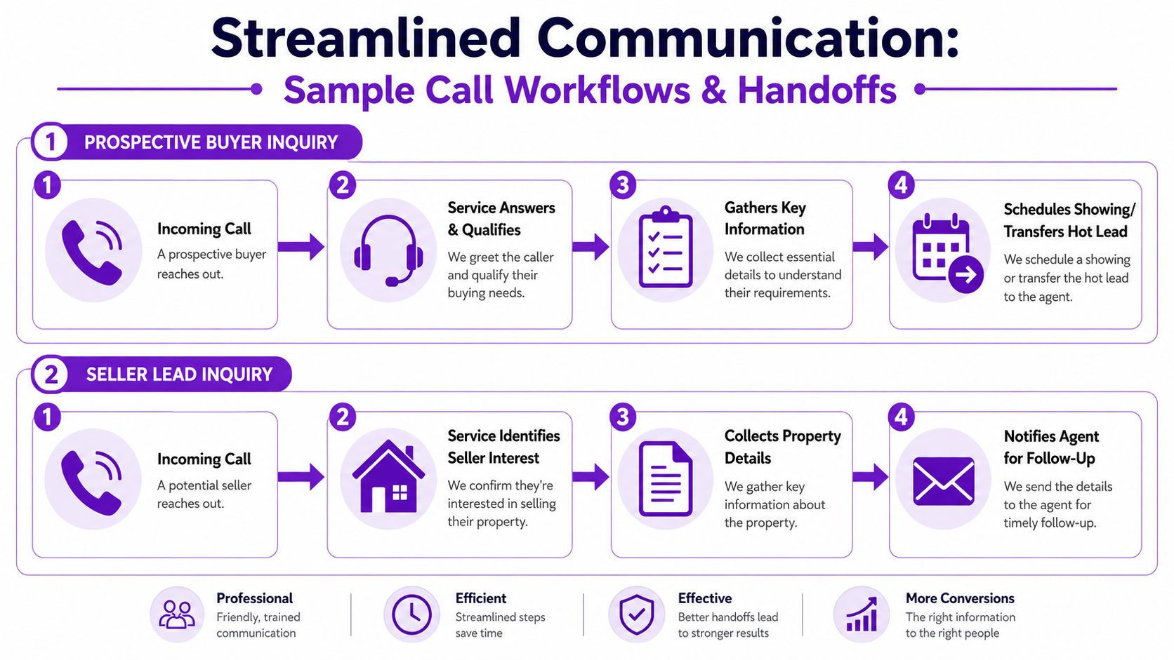 A diagram illustrating two streamlined call workflows and handoffs for prospective real estate buyers and sellers.