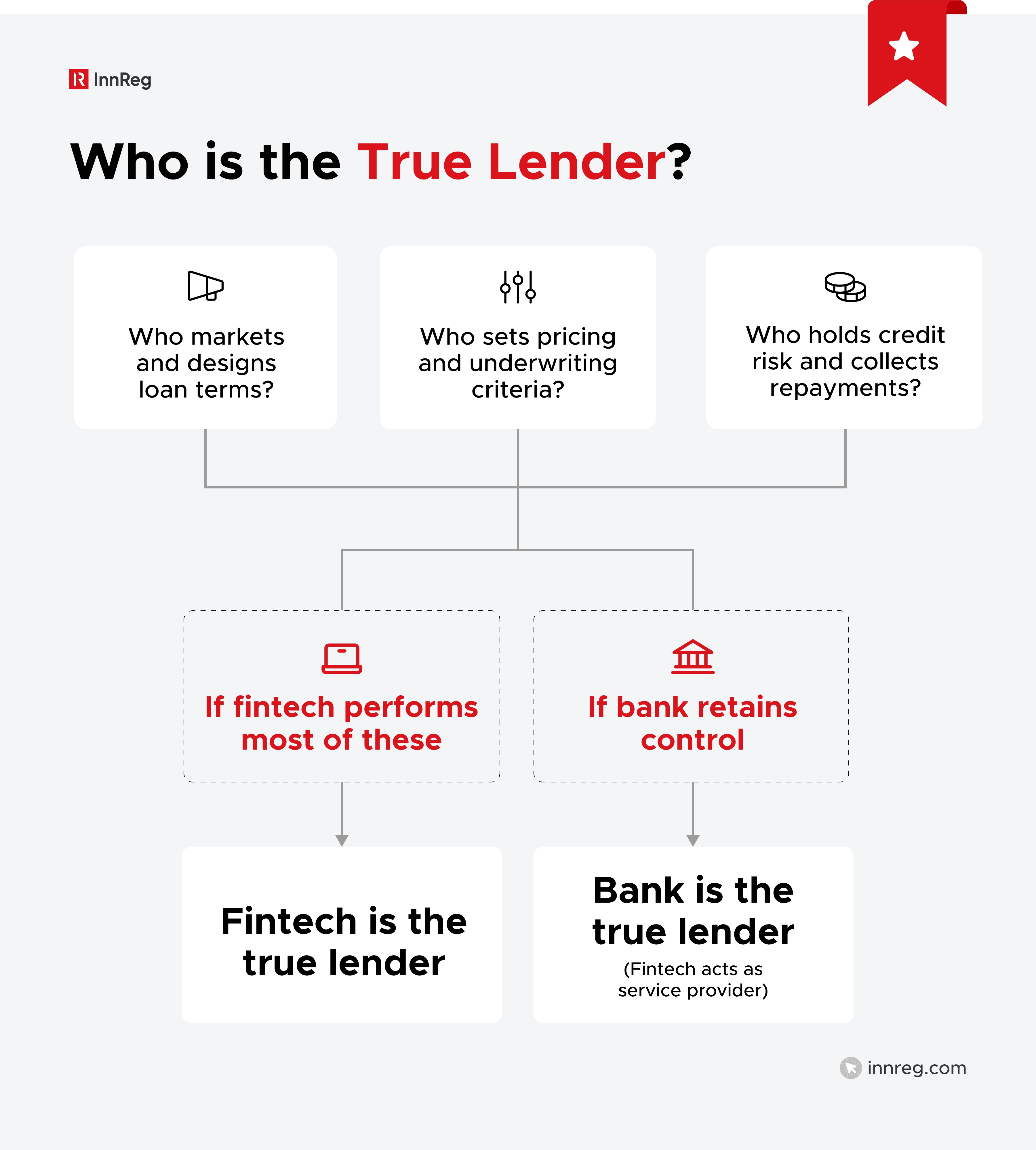 True Lender Flowchart