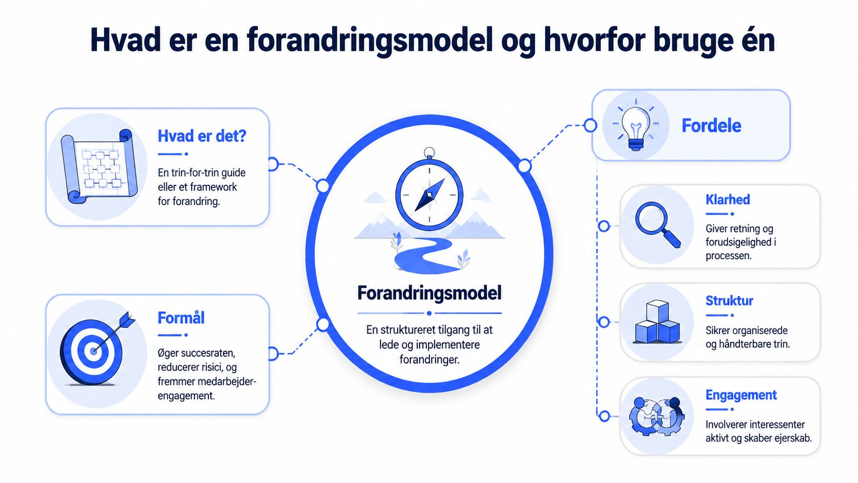 En infografik der forklarer hvad en forandringsmodel er, dens formål samt fordelene ved at bruge den.