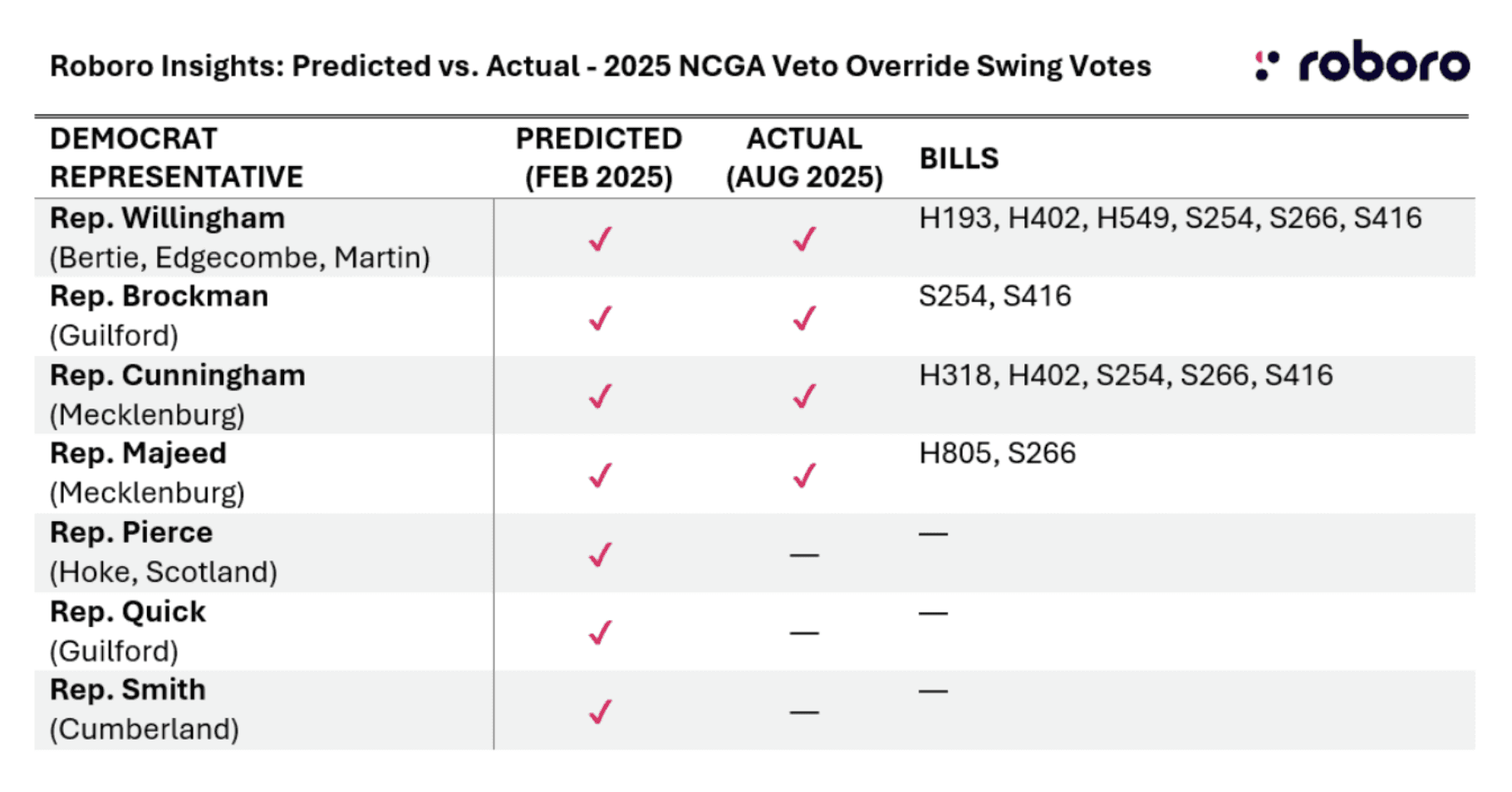 predicted vs. actual swing votes