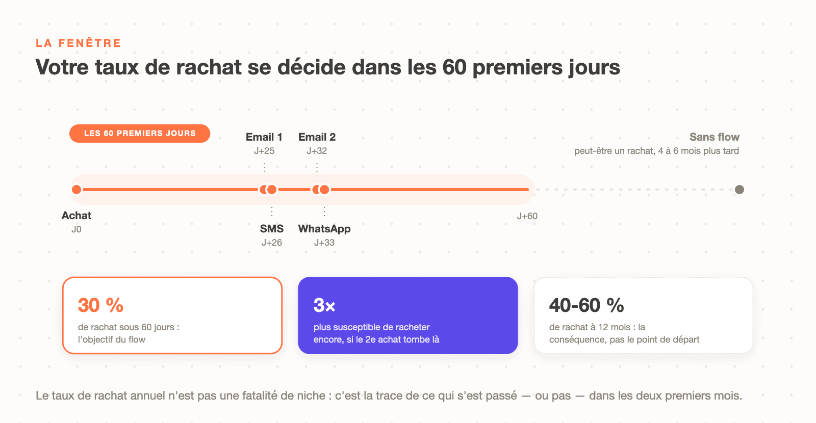 La fenêtre des 60 jours du flow de replenishment : email 1 à J+25, SMS à J+26, email 2 à J+32, WhatsApp à J+33, objectif 30 % de rachat sous 60 jours