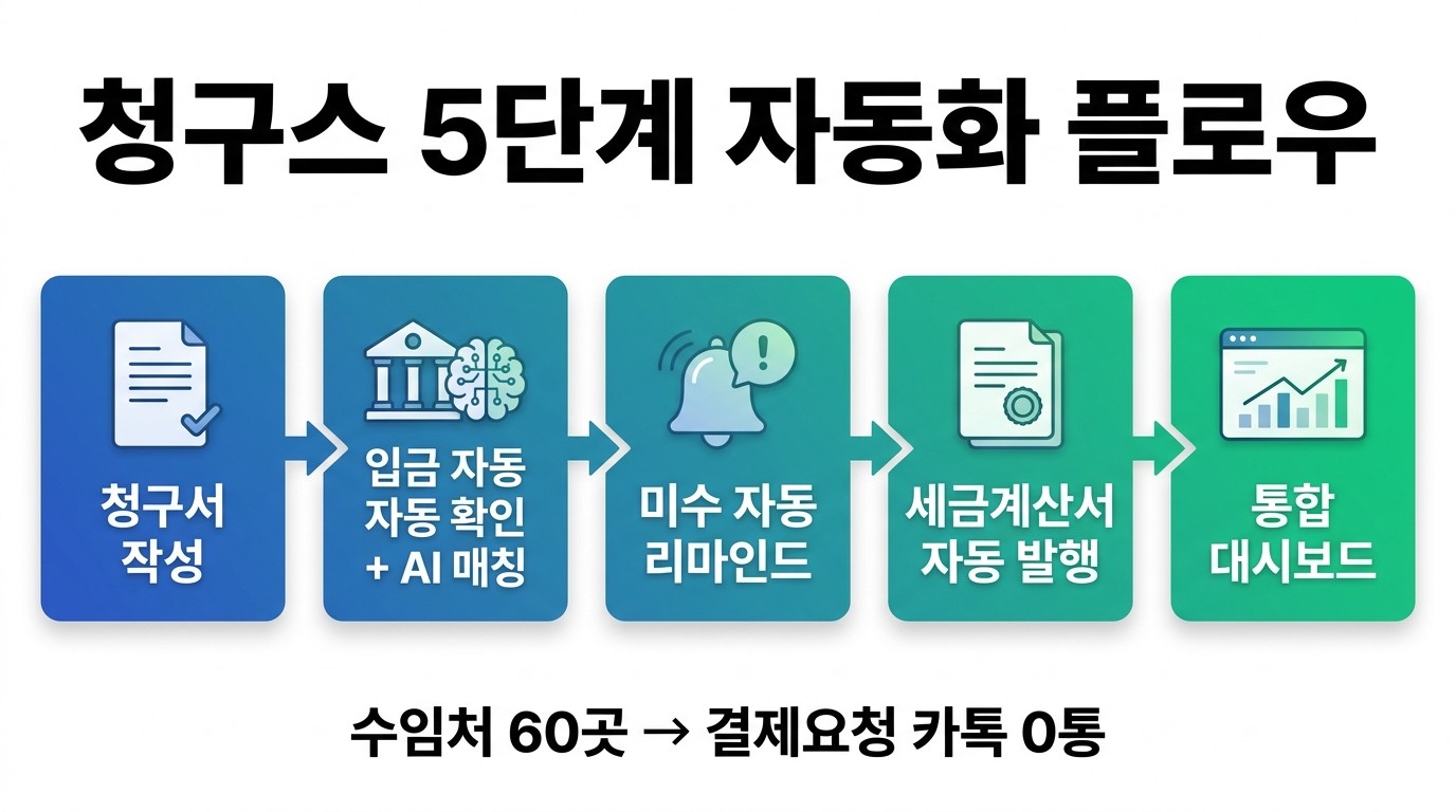 청구스 5단계 자동화 플로우