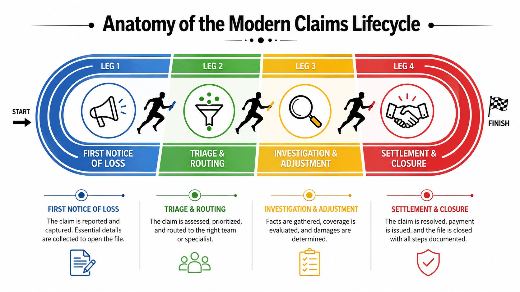 A diagram illustrating the four stages of the modern insurance claims management lifecycle from start to finish.