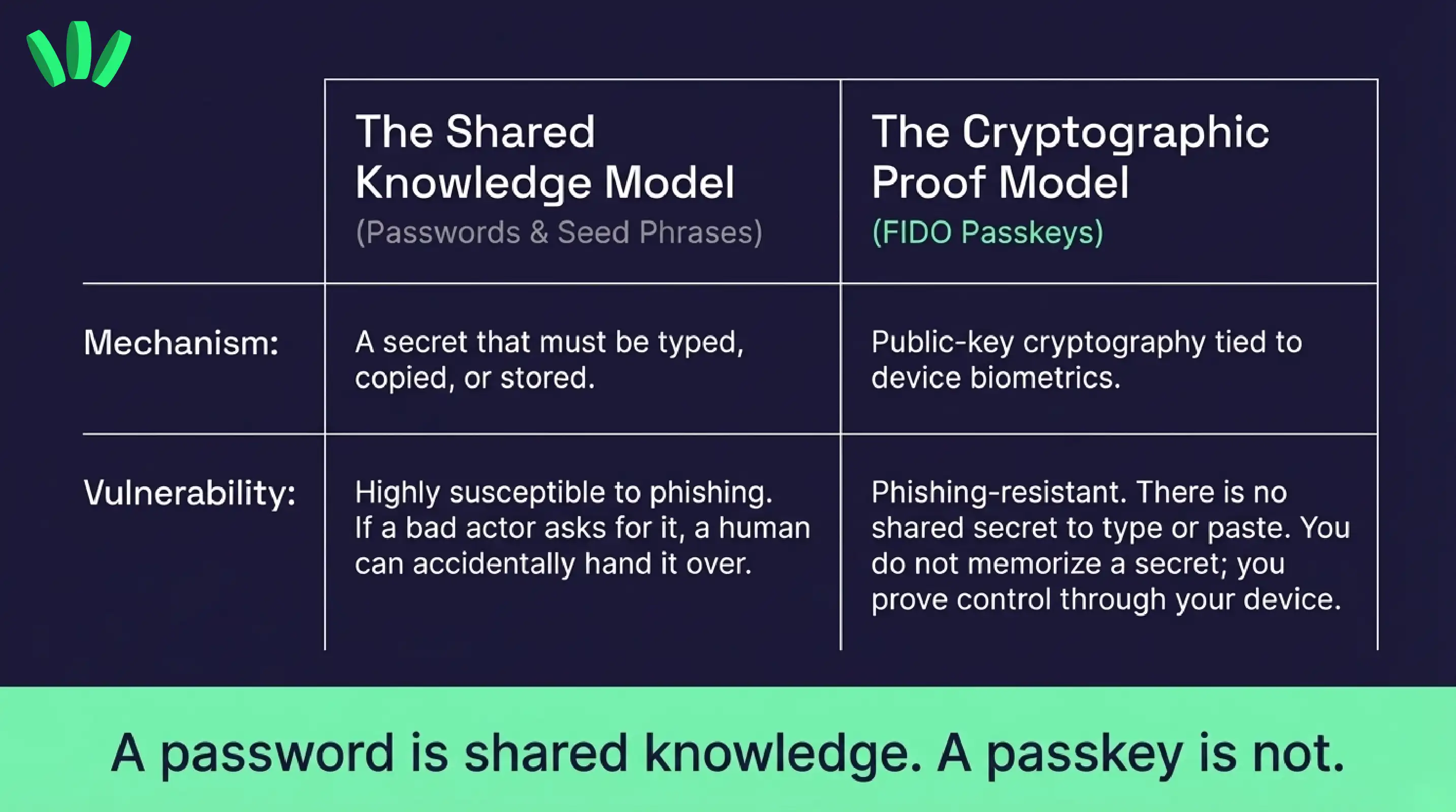 The Shared Knowledge Model vs The Cryptographic Proof Model Passwords & Seed Phrases vs FIDO Passkeys
