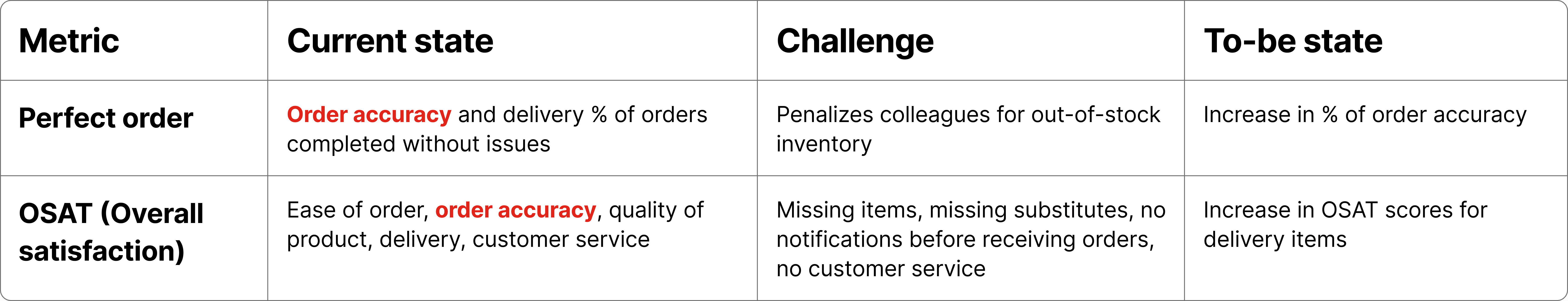 PC Express OSAT Metrics Chart