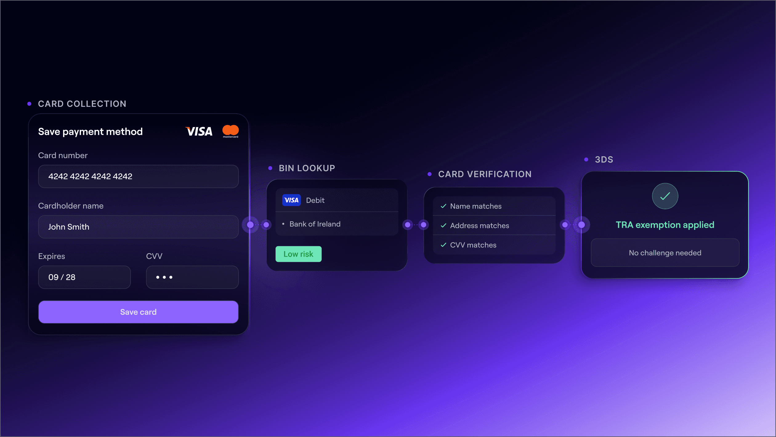 Image showing how cardholder verification and BIN lookups can be used to inform what 3DS route to request, such as a Transaction Risk Analysis exemption