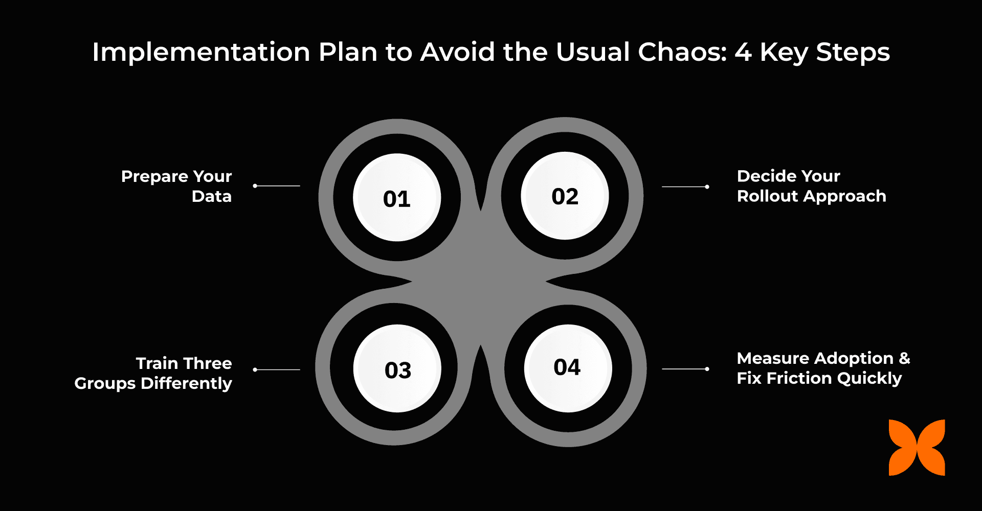 Implementation Plan to Avoid the Usual Chaos: 4 Key Steps