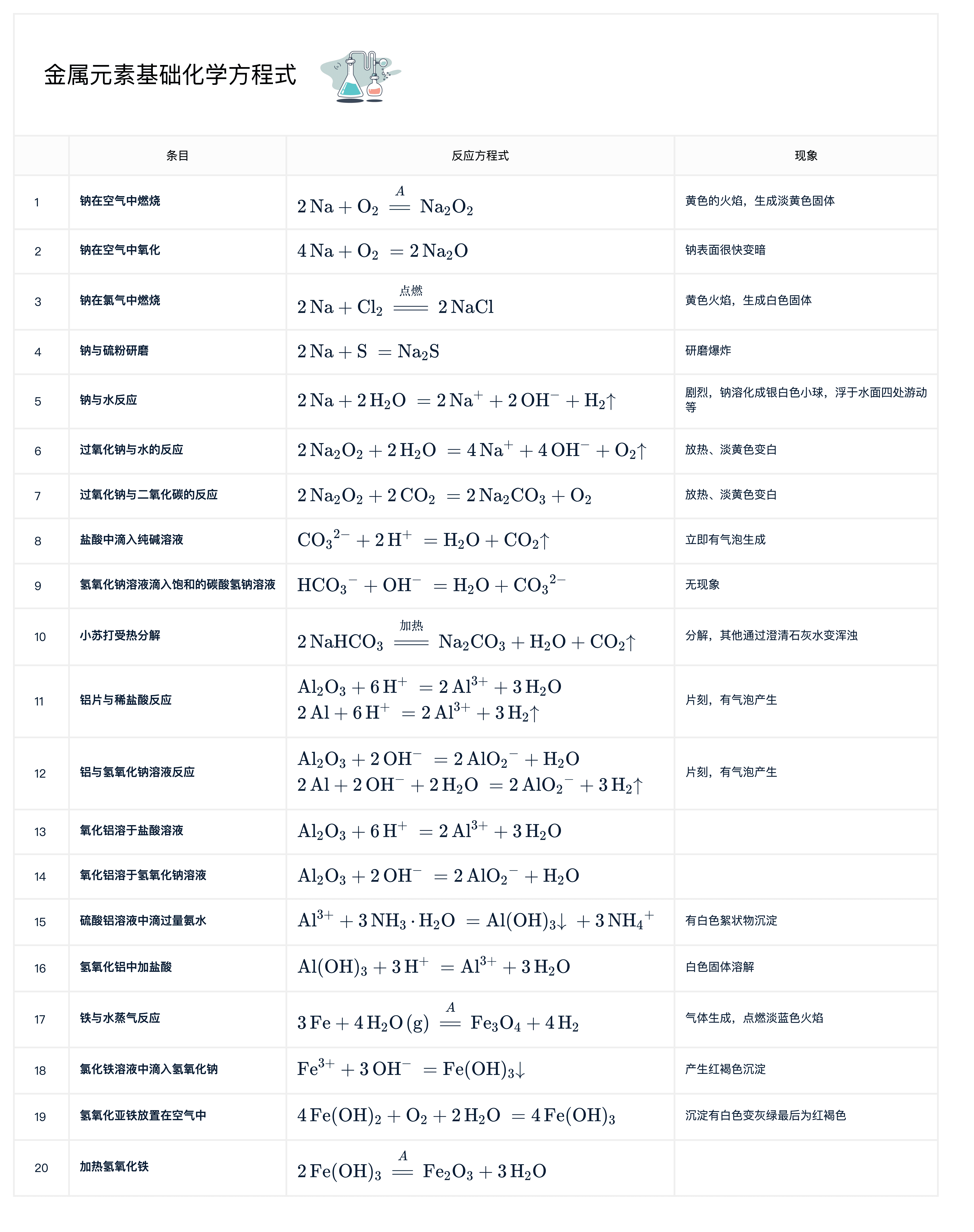 化学反应方程式表