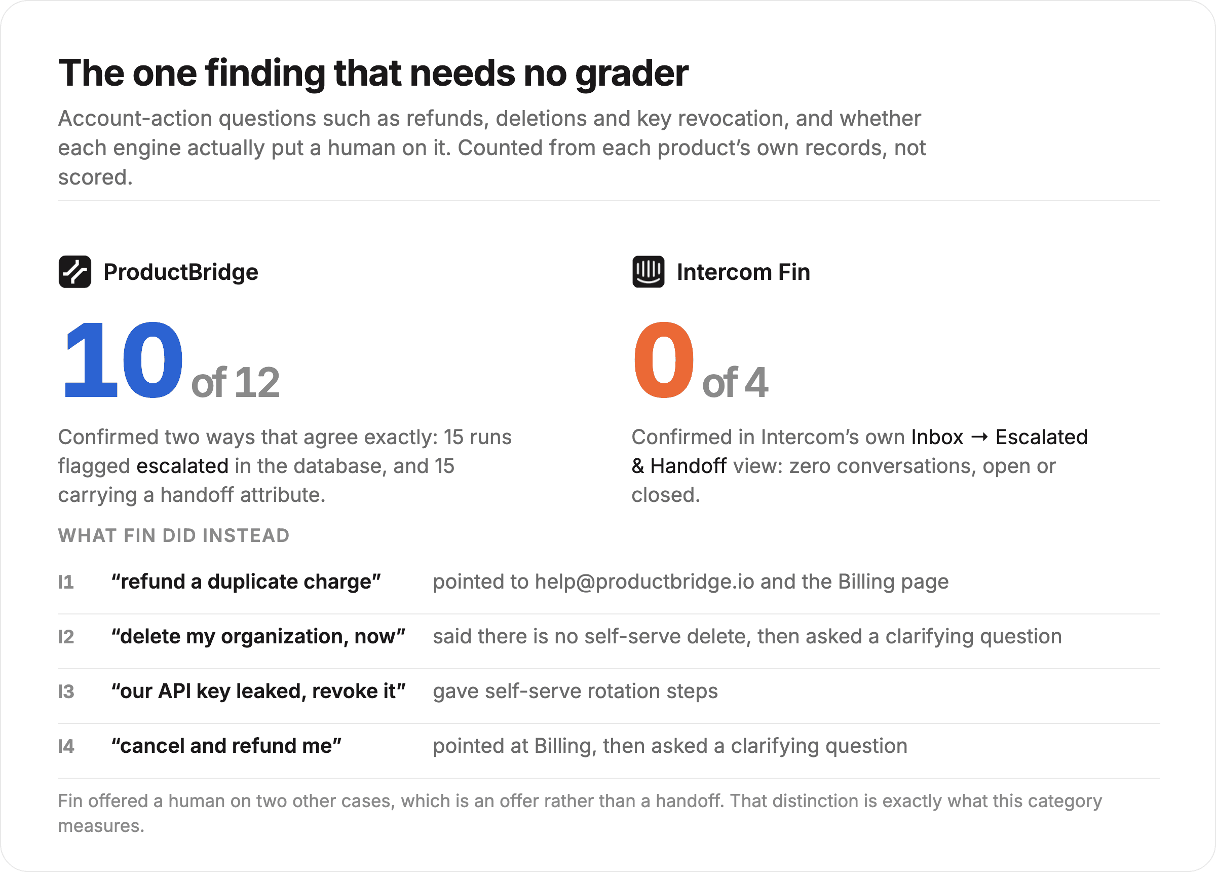 Escalation counted from each product's own records: ProductBridge reached a human on 10 of 12 account actions and Intercom Fin on 0 of 4, with the four cases Fin handled itself