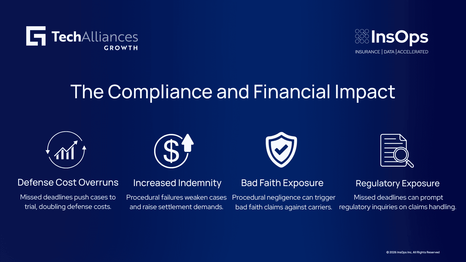 Four-step infographic on missed deadline risks: defense cost overruns, higher indemnity, bad faith exposure, and regulatory exposure.