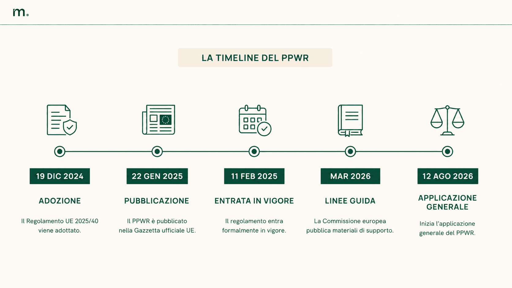 Timeline del PPWR con le date chiave: adozione nel 2024, pubblicazione ed entrata in vigore nel 2025, linee guida nel 2026 e applicazione generale dal 12 agosto 2026.