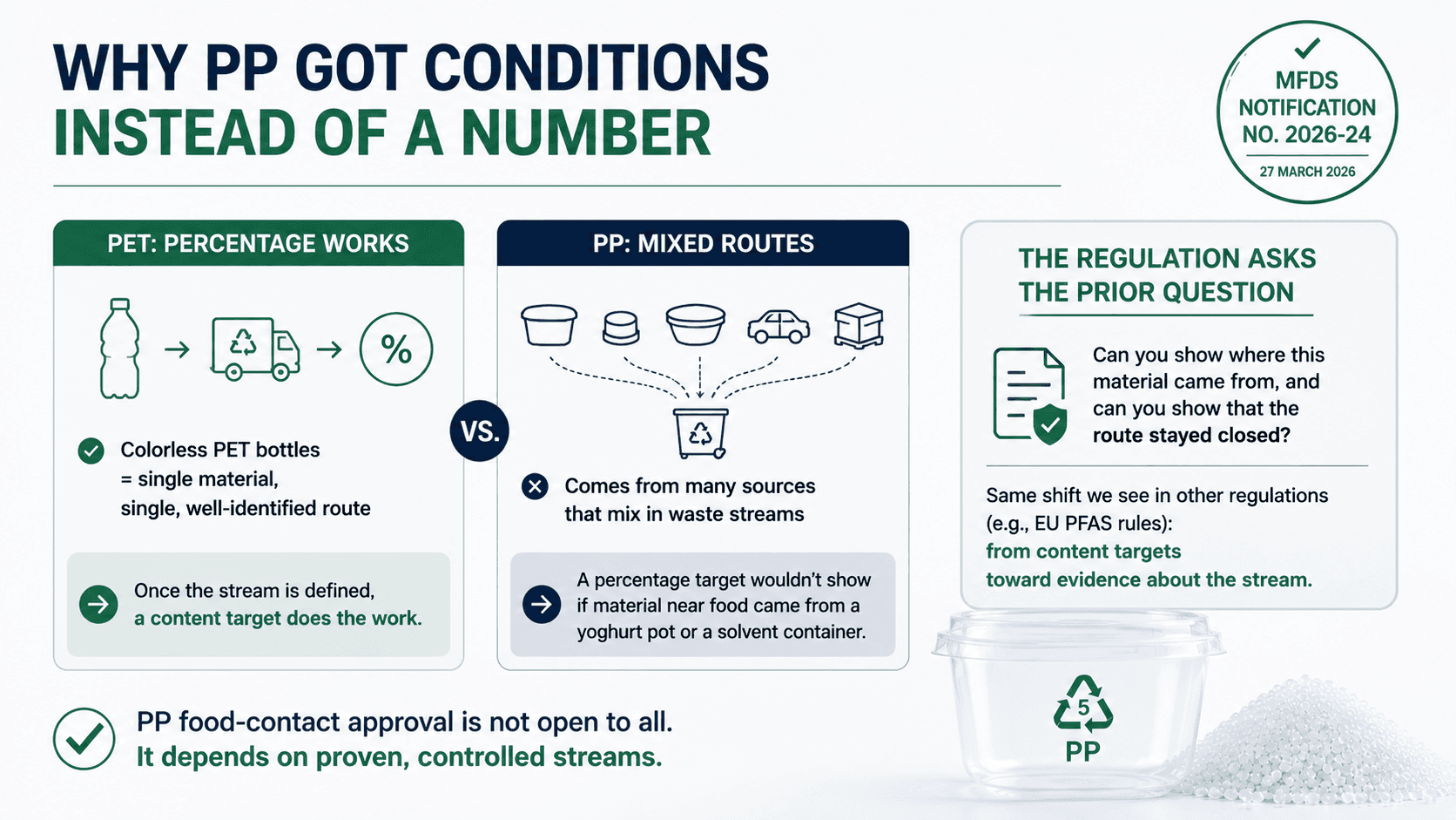Why PP got conditions instead of a number — PET's single collection route allows a percentage target, while PP's mixed waste routes require evidence of feedstock origin and closed collection under MFDS Notification No. 2026-24