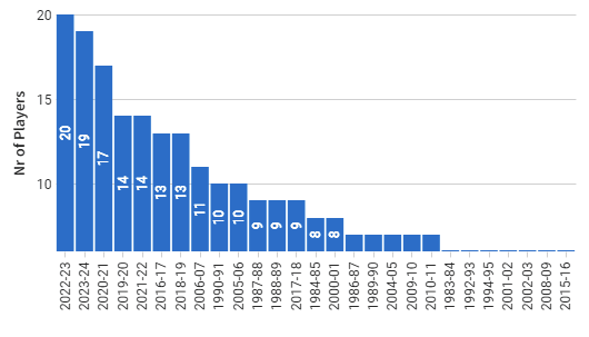 Number of NBA players with 25+ points per game by season | Paradime | dbt™