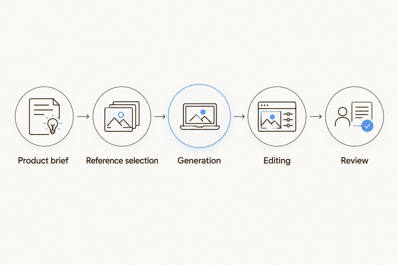 Workflow from product brief and reference selection through generation, editing, and review