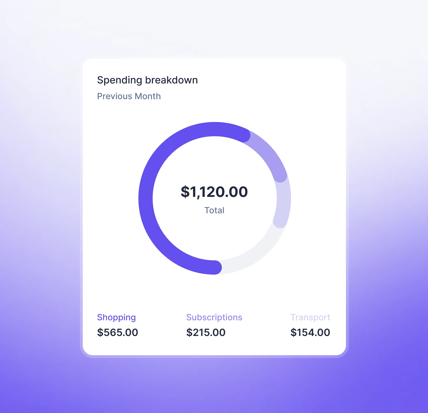 Monthly spending breakdown chart