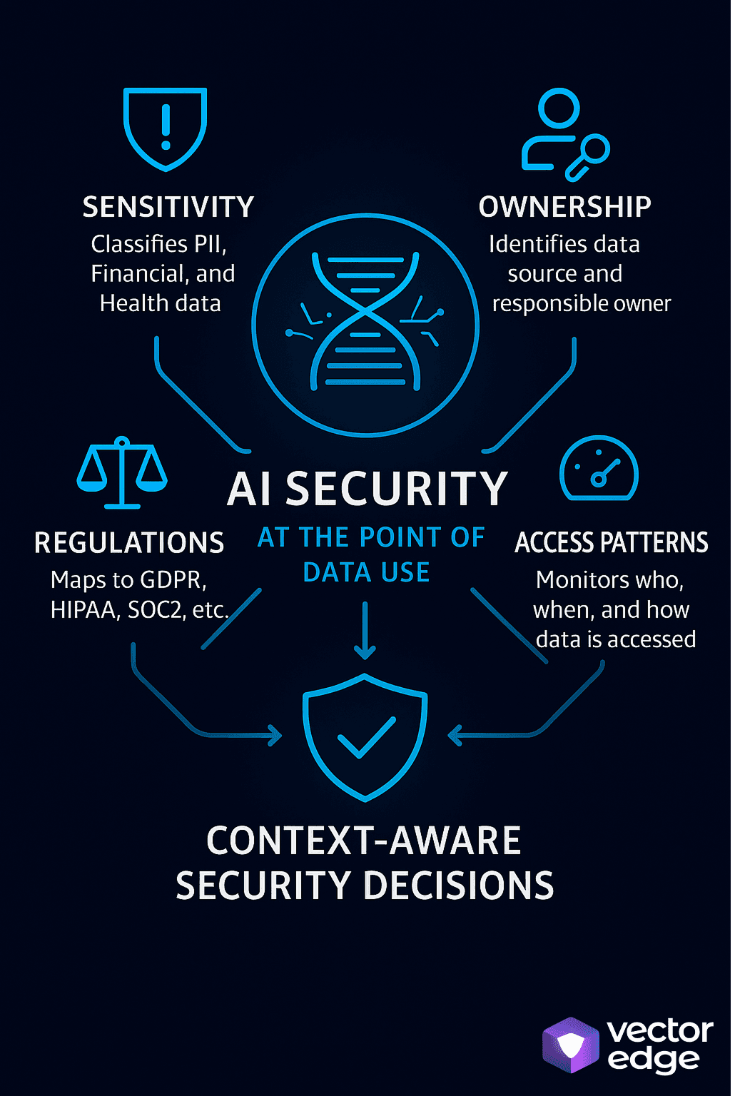 Diagram showing Data DNA engine analyzing data across multiple dimensions: sensitivity, ownership, regulations, access patterns, and risk levels