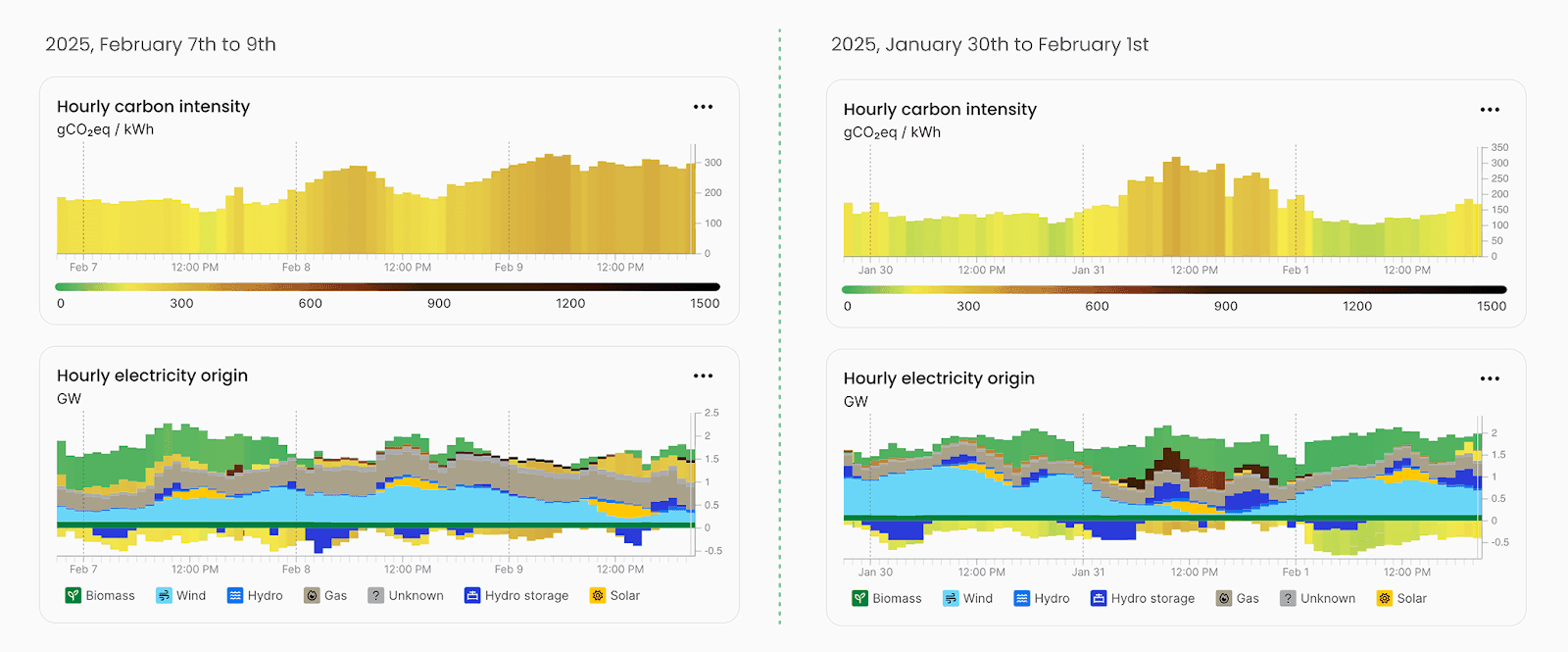 Variability in Carbon Intensity and Power Mix in Lithuania across different days