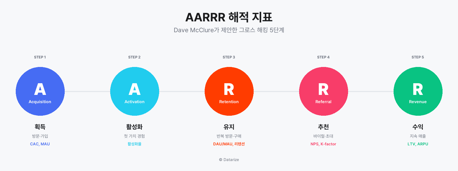 AARRR 해적 지표 — 그로스 해킹 5단계 (Acquisition·Activation·Retention·Referral·Revenue)