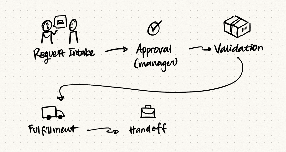 User journey
