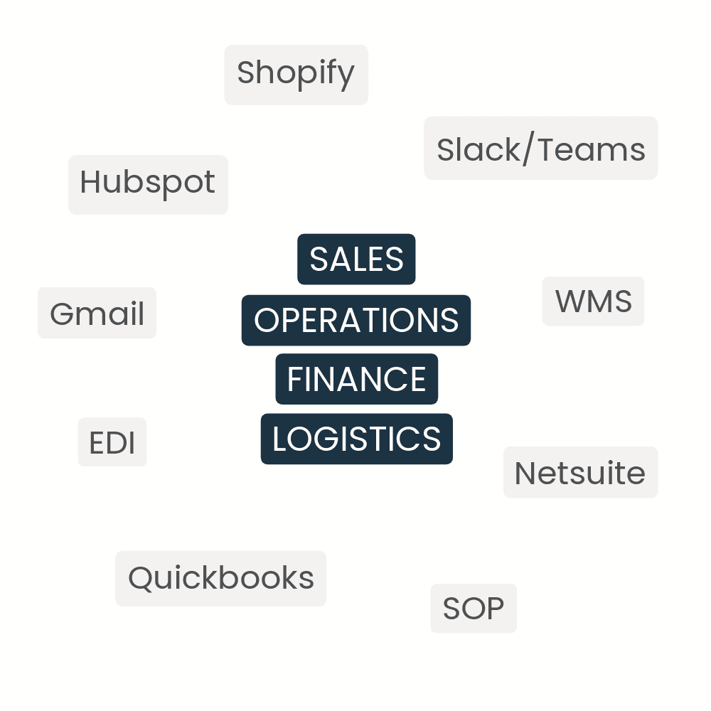 AI-powered custom workflow for CPG brands