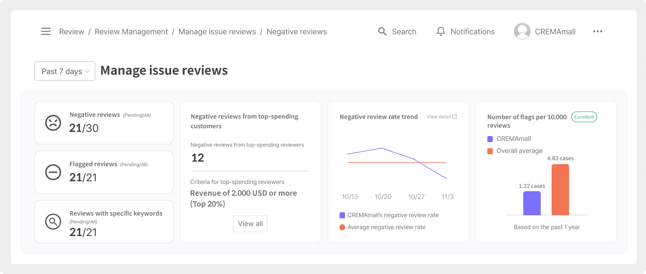 Manage issue reviews, with negative reviews and flag benchmarks.png