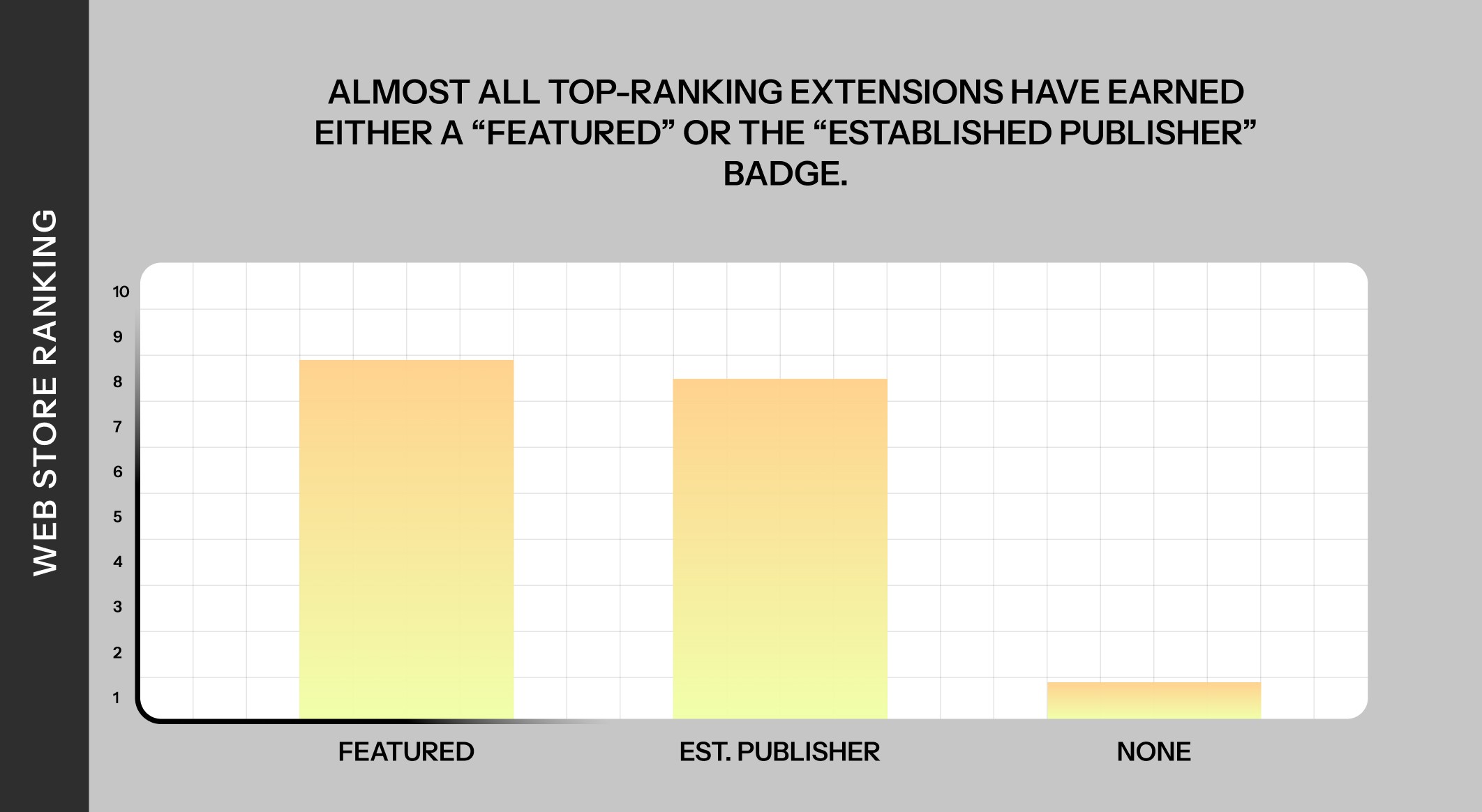 91% of top-ranking extensions have earned either a “Featured” or the “Established Publishers” badge.