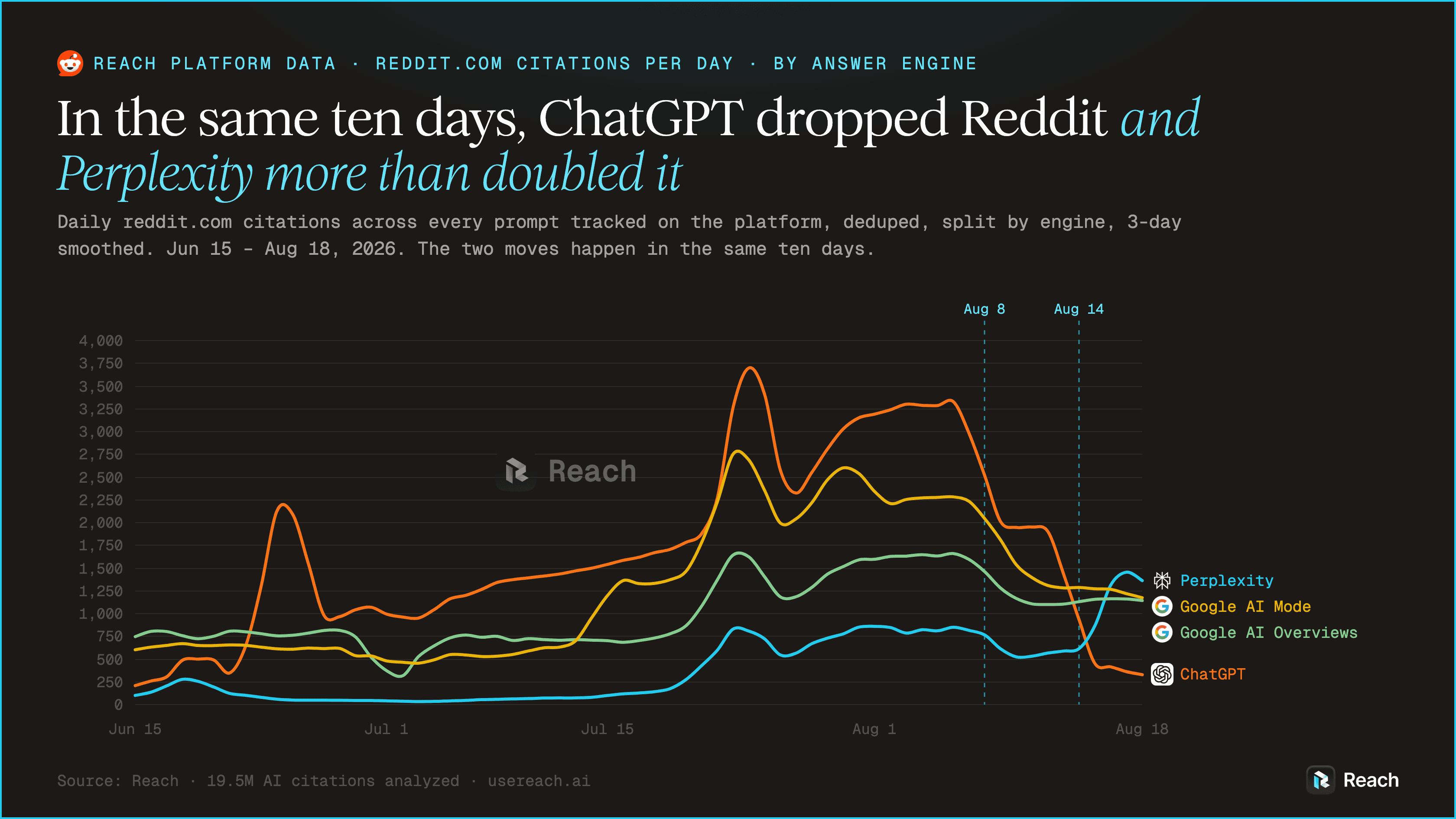 Daily reddit.com citations by engine, same monitored prompts, 3-day smoothed. ChatGPT and Perplexity swap places in the same ten days.