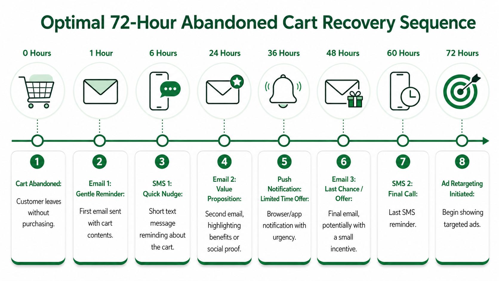 A timeline chart illustrating the optimal 72-hour abandoned cart recovery sequence strategy for online stores.