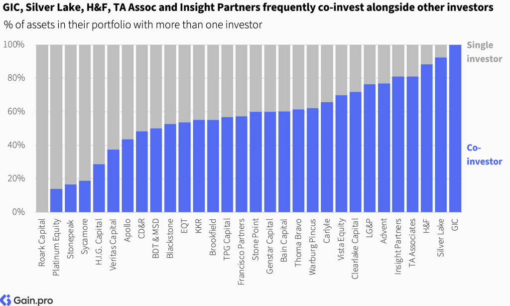 Two pie charts compare US investor dominance. Left chart: 85% US, 8% Europe, 4% Canada by EV managed. Right chart: 79% US, 11% Europe, 6% Canada by count.