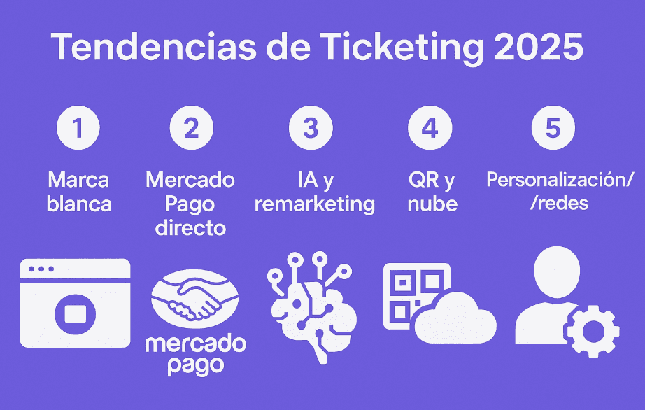  Cinco ejes clave para agencias y organizadores: marca blanca, integración con Mercado Pago, inteligencia artificial y remarketing, QR en la nube y personalización en redes. Una opción innovadora para gestionar destinos, vender entradas y crear paquetes culturales de forma moderna
