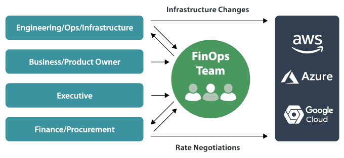 Flowchart of a FinOps team's role in managing cloud costs, showing interactions with Engineering, Business, Executive, and Finance teams, and negotiations with AWS, Azure, and Google Cloud.