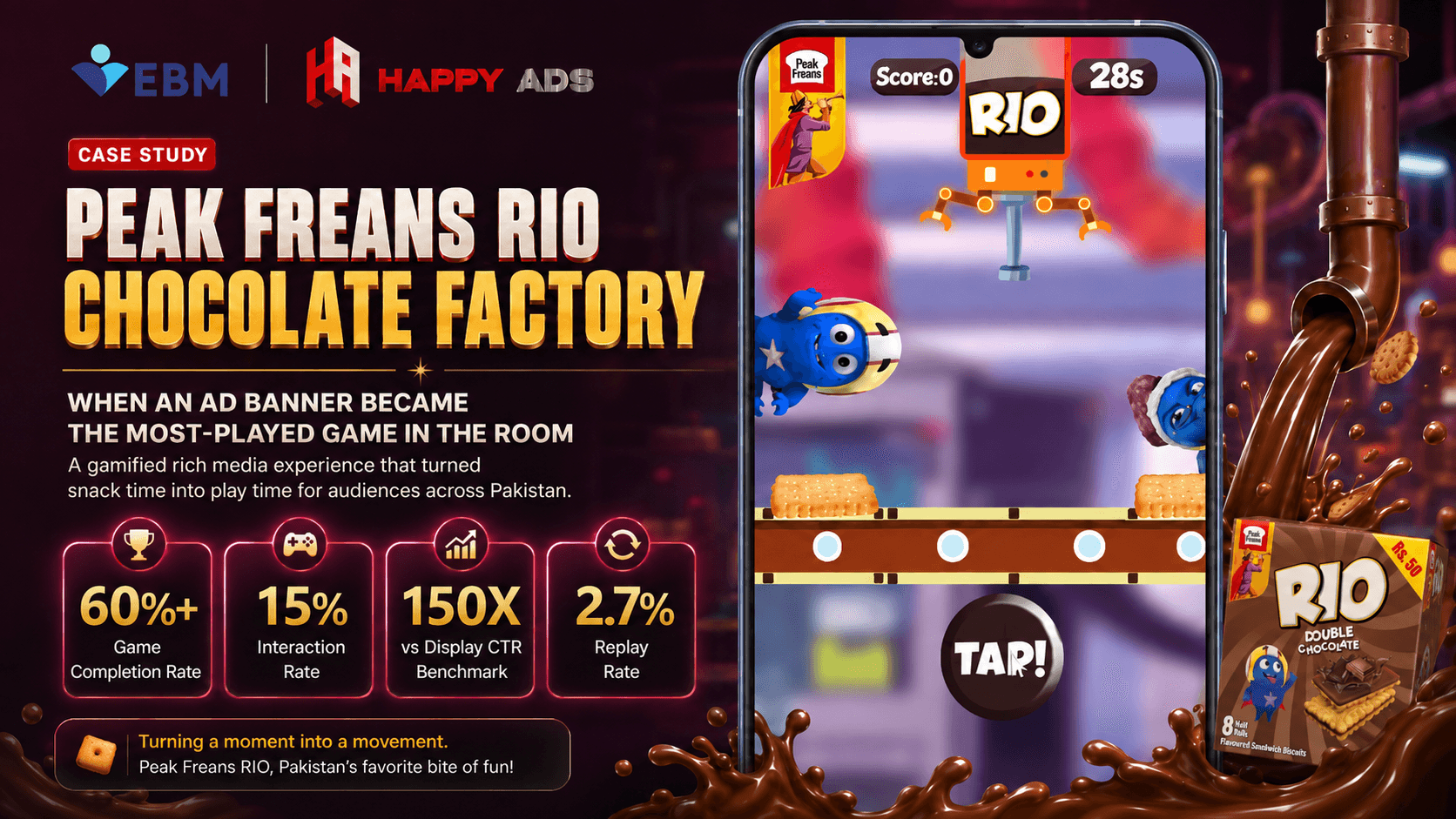 EBM RIO Chocolate Factory gamified rich media campaign showing the interactive biscuit game on a smartphone with campaign performance results.