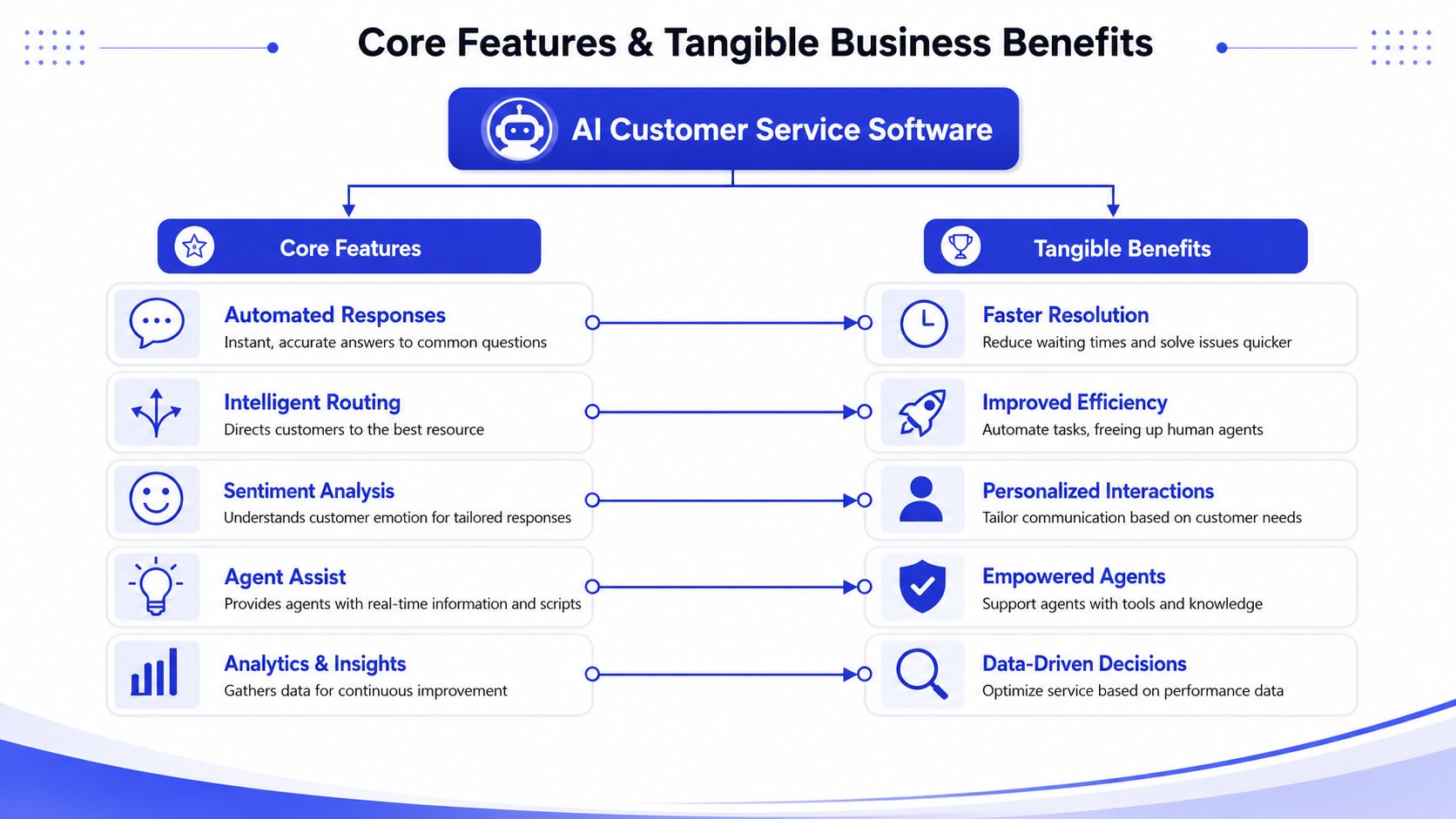 A diagram illustrating the core features of AI customer service software and their corresponding tangible business benefits.