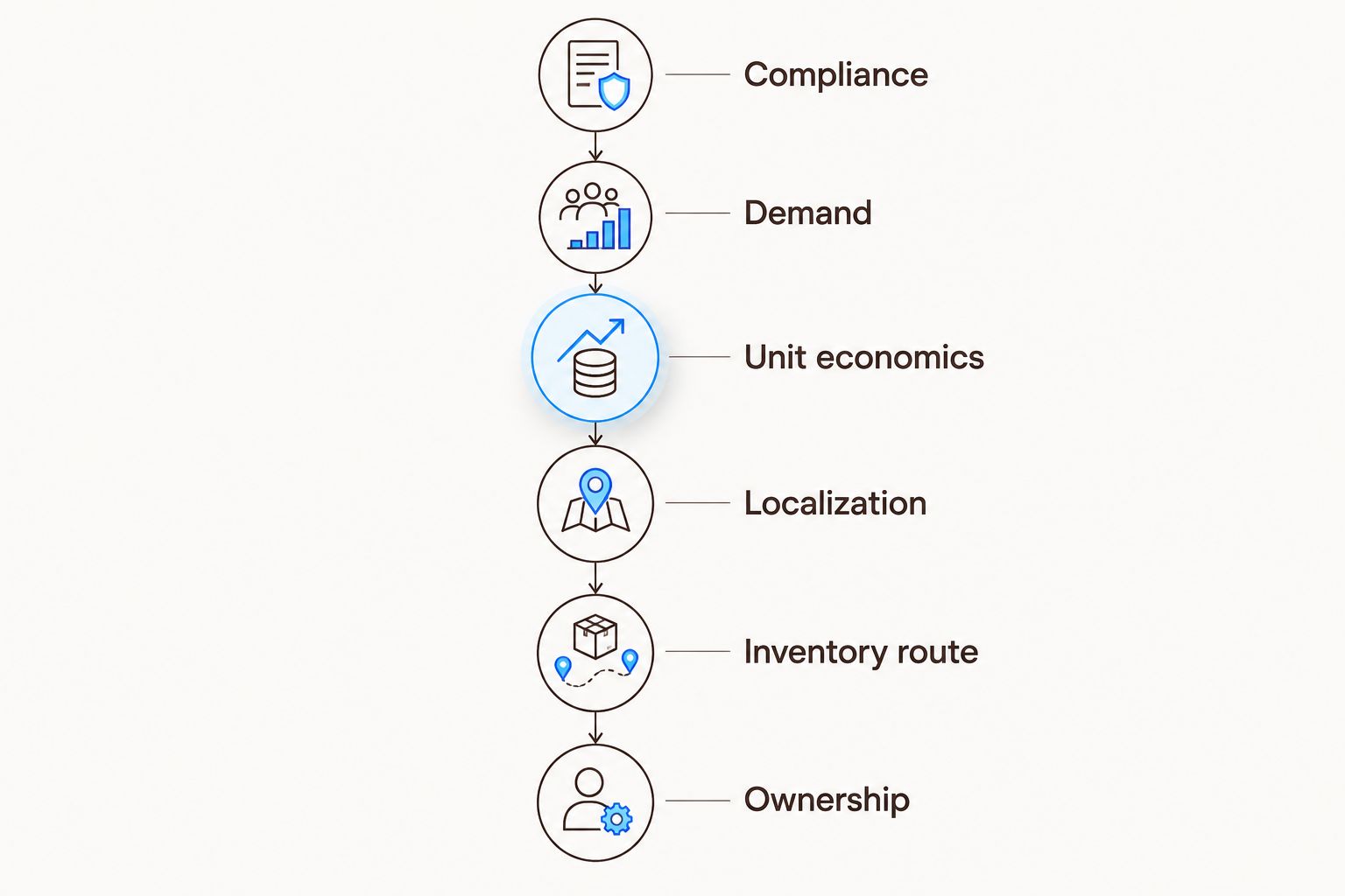 Six readiness checks covering compliance, demand, economics, localization, inventory, and ownership.