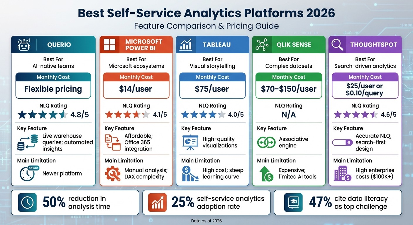 Self-Service Analytics Platforms Comparison 2026: Features, Pricing & Ratings