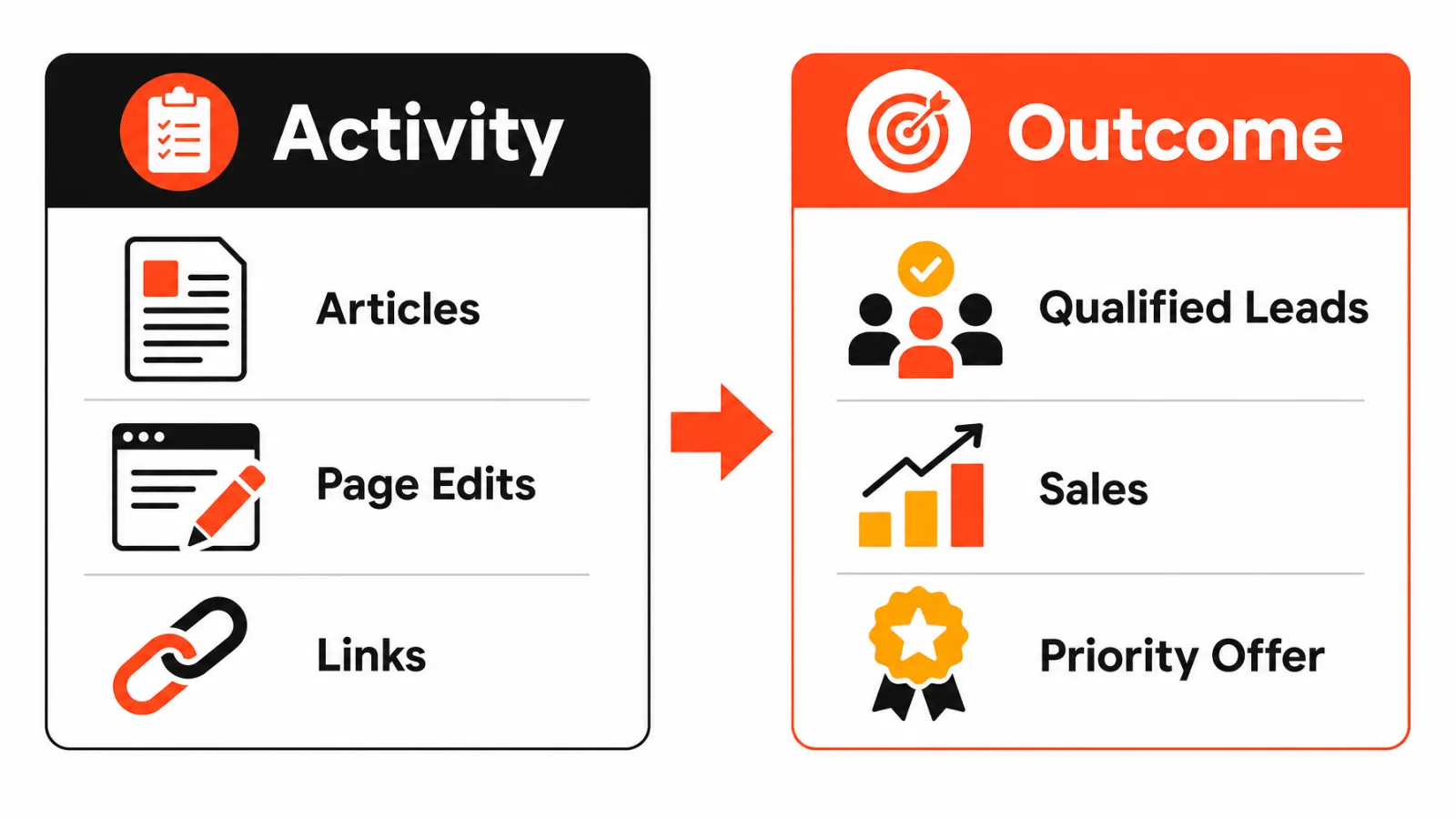 Comparison of SEO activities, such as publishing articles, with business outcomes, such as qualified inquiries