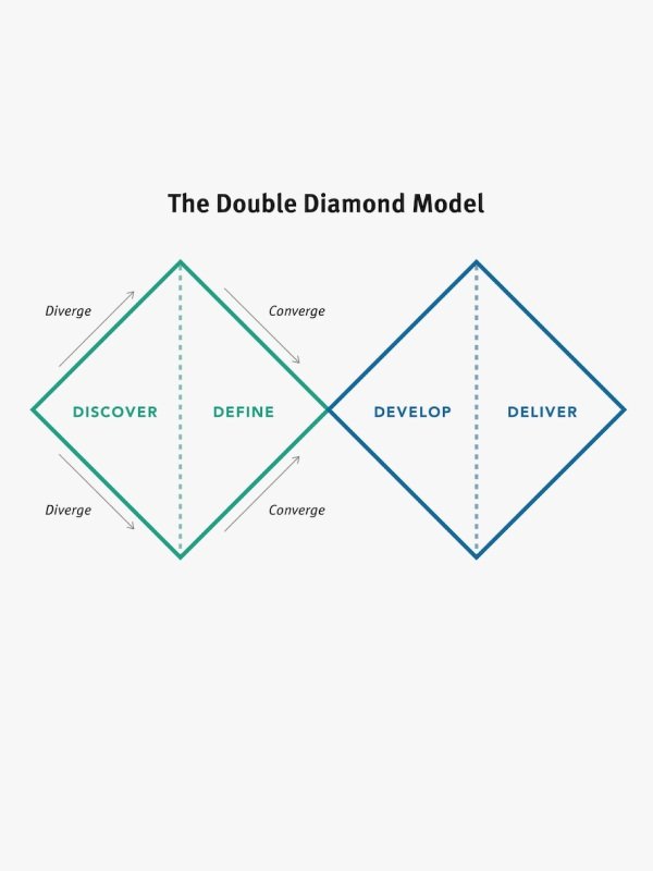 The Discovery Phase in UX Projects