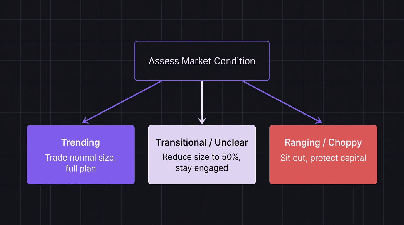 Flowchart showing three responses to market condition assessment: trade normally in trending markets, reduce size in transitional markets, sit out in ranging markets