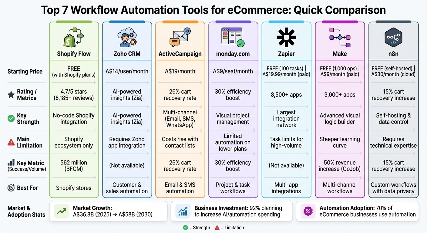 7 eCommerce Workflow Automation Tools Compared: Pricing, Features & Best Use Cases