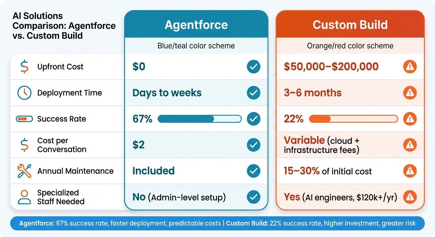 Agentforce vs Custom Build AI Solution Cost and Performance Comparison