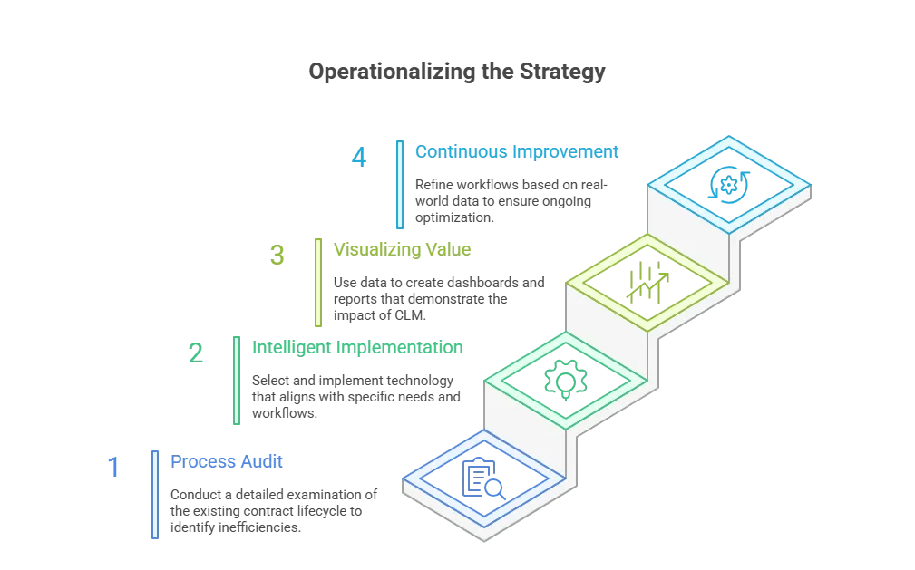 Operationalizing the Strategy: From Concept to Execution