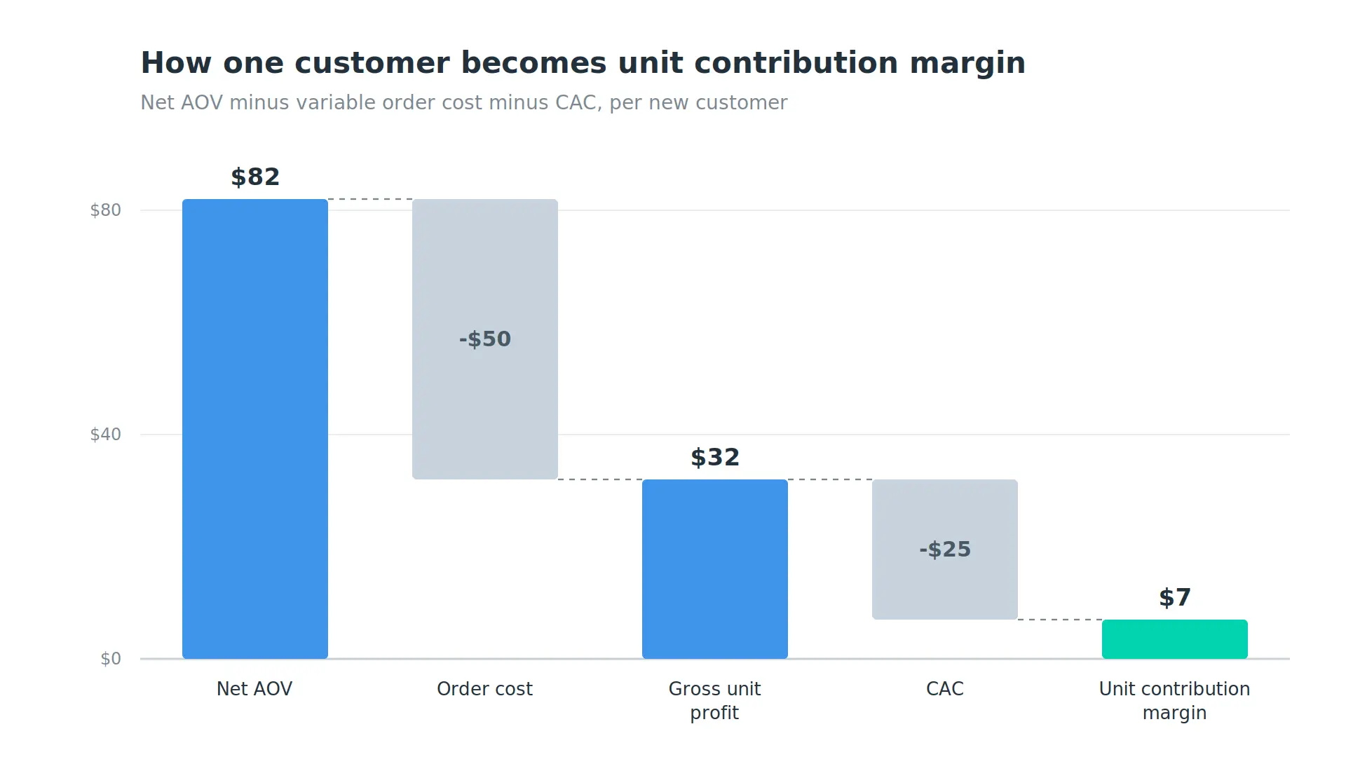 profitbale unit economic for ecommerce