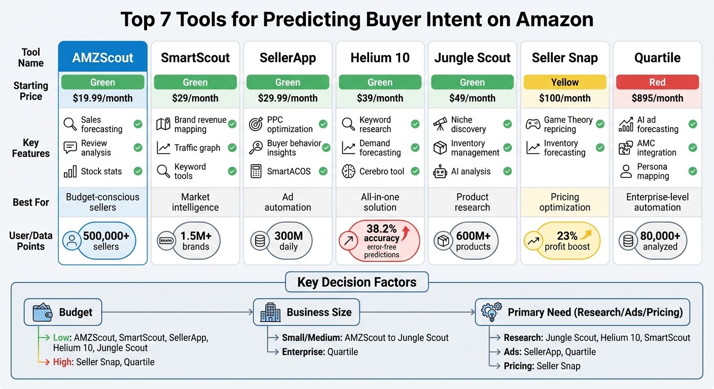 Amazon Buyer Intent Tools Comparison: Features and Pricing Guide